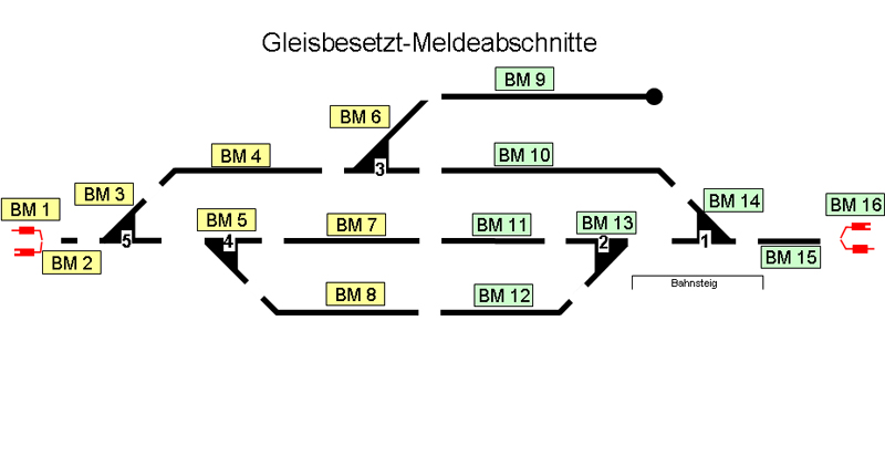 GBM-Abschnitte