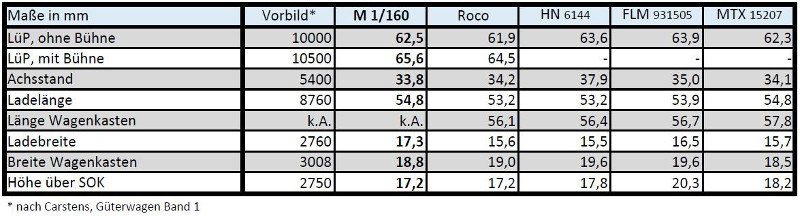 Tabelle Abmaße Roco/Minitrix